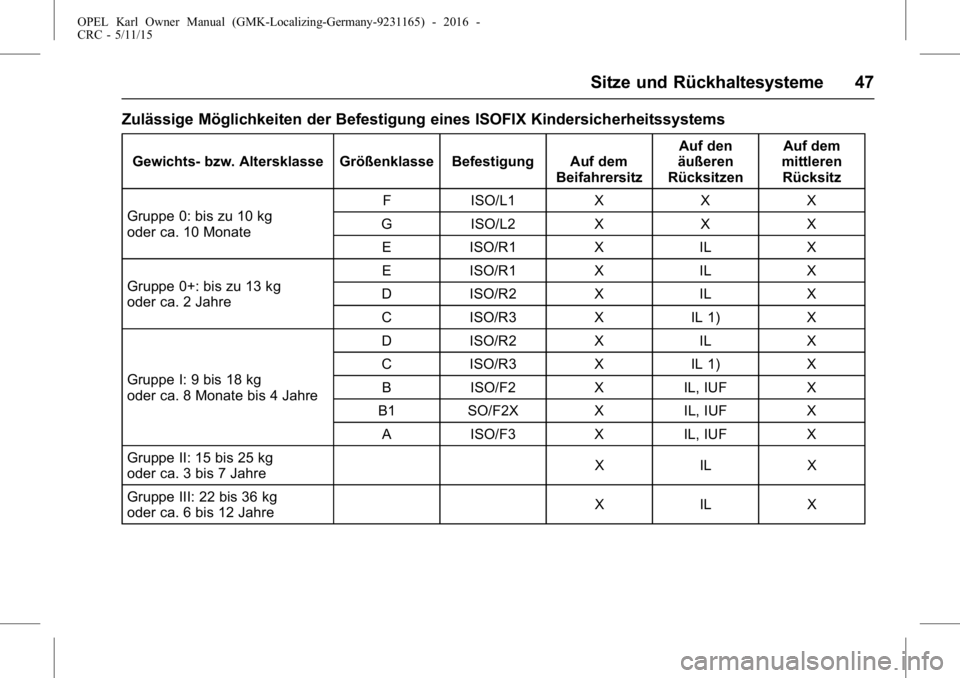 OPEL KARL 2015.75 Betriebsanleitung (in German) OPEL Karl Owner Manual (GMK-Localizing-Germany-9231165) - 2016 -
CRC - 5/11/15
Sitze und Rückhaltesysteme 47
Zulässige Möglichkeiten der Befestigung eines ISOFIX Kindersicherheitssystems
Gewichts- OPEL KARL 2015.75 Betriebsanleitung (in German) OPEL Karl Owner Manual (GMK-Localizing-Germany-9231165) - 2016 -
CRC - 5/11/15
Sitze und Rückhaltesysteme 47
Zulässige Möglichkeiten der Befestigung eines ISOFIX Kindersicherheitssystems
Gewichts-