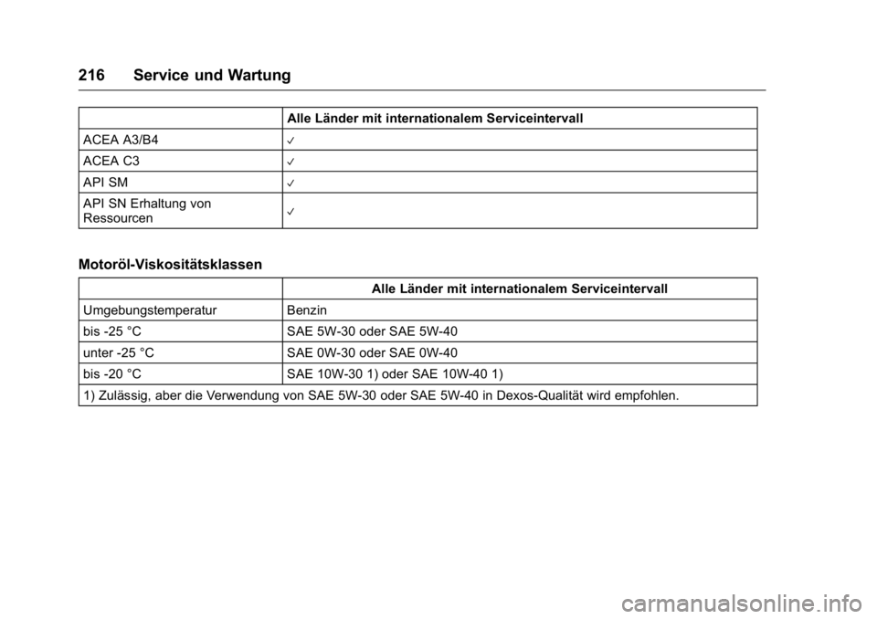 OPEL KARL 2016 Betriebsanleitung (in German) OPEL Karl Owner Manual (GMK-Localizing-Germany-9231165) - 2016 - crc -
9/10/15
216 Service und Wartung
Alle Länder mit internationalem Serviceintervall
ACEA A3/B4
V
ACEA C3V
API SMV
API SN Erhaltung OPEL KARL 2016 Betriebsanleitung (in German) OPEL Karl Owner Manual (GMK-Localizing-Germany-9231165) - 2016 - crc -
9/10/15
216 Service und Wartung
Alle Länder mit internationalem Serviceintervall
ACEA A3/B4
V
ACEA C3V
API SMV
API SN Erhaltung