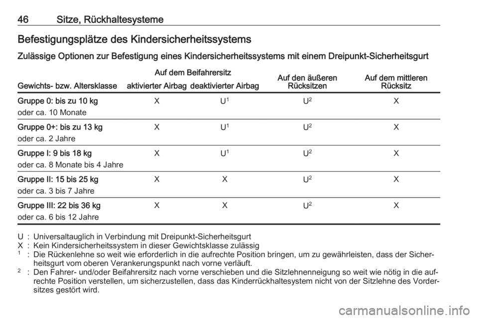 OPEL KARL 2016.5 Betriebsanleitung (in German) 46Sitze, RückhaltesystemeBefestigungsplätze des KindersicherheitssystemsZulässige Optionen zur Befestigung eines Kindersicherheitssystems mit einem Dreipunkt-Sicherheitsgurt
Gewichts- bzw. Alterskl OPEL KARL 2016.5 Betriebsanleitung (in German) 46Sitze, RückhaltesystemeBefestigungsplätze des KindersicherheitssystemsZulässige Optionen zur Befestigung eines Kindersicherheitssystems mit einem Dreipunkt-Sicherheitsgurt
Gewichts- bzw. Alterskl
