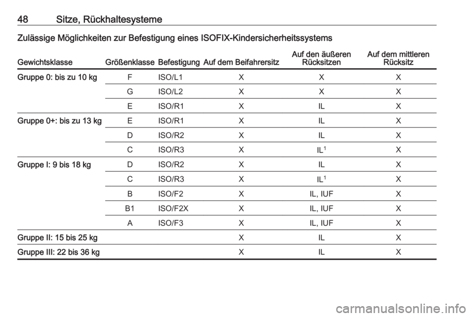OPEL KARL 2017  Betriebsanleitung (in German) 48Sitze, RückhaltesystemeZulässige Möglichkeiten zur Befestigung eines ISOFIX-KindersicherheitssystemsGewichtsklasseGrößenklasseBefestigungAuf dem BeifahrersitzAuf den äußerenRücksitzenAuf dem