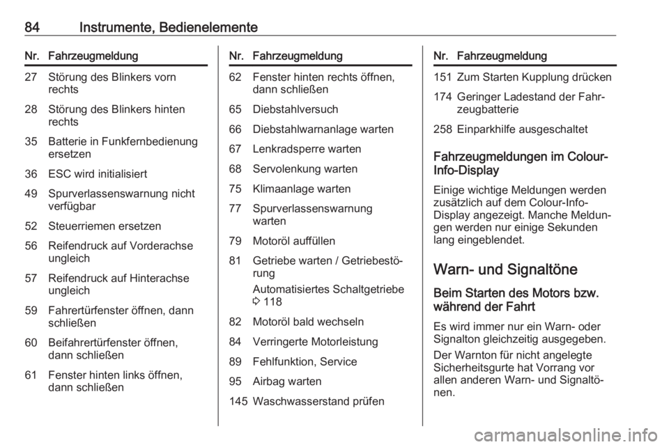 OPEL KARL 2017  Betriebsanleitung (in German) 84Instrumente, BedienelementeNr.Fahrzeugmeldung27Störung des Blinkers vorn
rechts28Störung des Blinkers hinten
rechts35Batterie in Funkfernbedienung
ersetzen36ESC wird initialisiert49Spurverlassensw