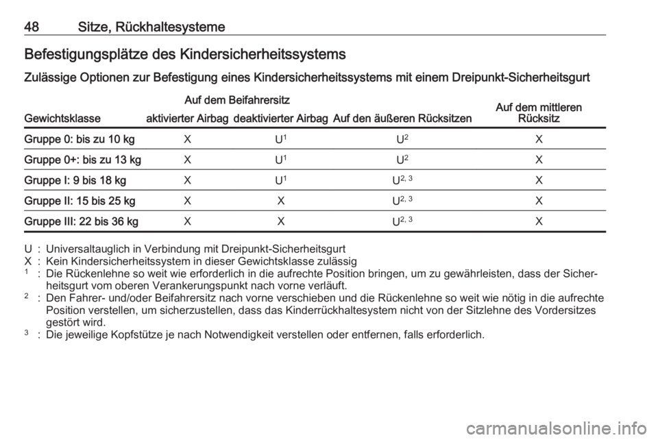 OPEL KARL 2017.5 Betriebsanleitung (in German) 48Sitze, RückhaltesystemeBefestigungsplätze des KindersicherheitssystemsZulässige Optionen zur Befestigung eines Kindersicherheitssystems mit einem Dreipunkt-Sicherheitsgurt
Gewichtsklasse
Auf dem OPEL KARL 2017.5 Betriebsanleitung (in German) 48Sitze, RückhaltesystemeBefestigungsplätze des KindersicherheitssystemsZulässige Optionen zur Befestigung eines Kindersicherheitssystems mit einem Dreipunkt-Sicherheitsgurt
Gewichtsklasse
Auf dem