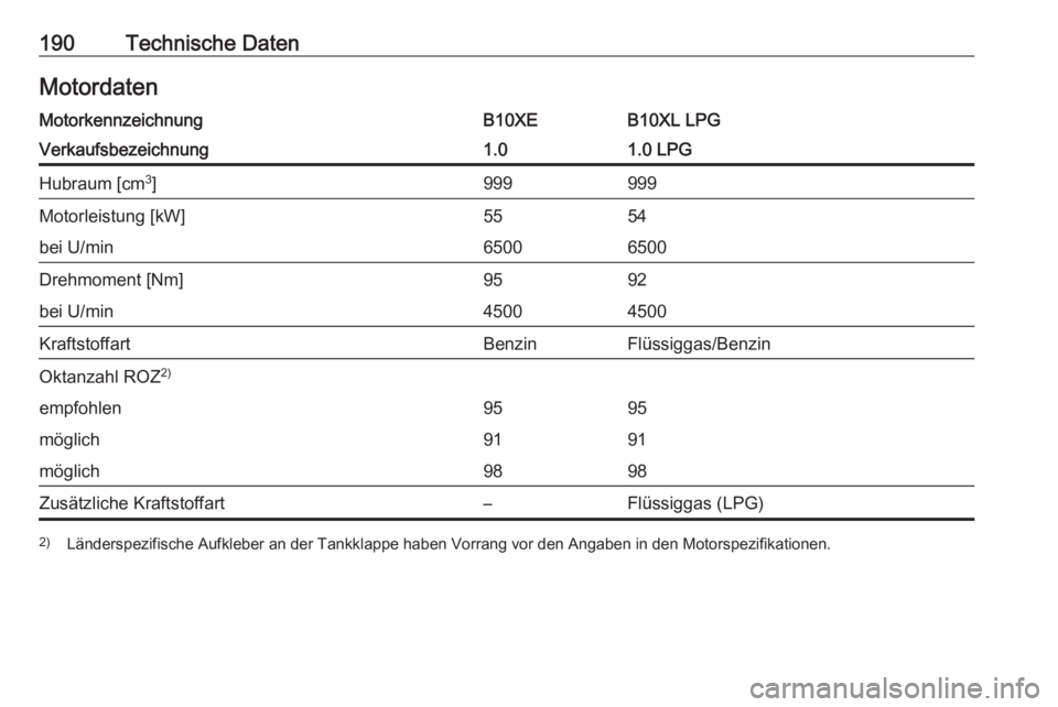OPEL KARL 2018  Betriebsanleitung (in German) 190Technische DatenMotordatenMotorkennzeichnungB10XEB10XL LPGVerkaufsbezeichnung1.01.0 LPGHubraum [cm3
]999999Motorleistung [kW]5554bei U/min65006500Drehmoment [Nm]9592bei U/min45004500KraftstoffartBe