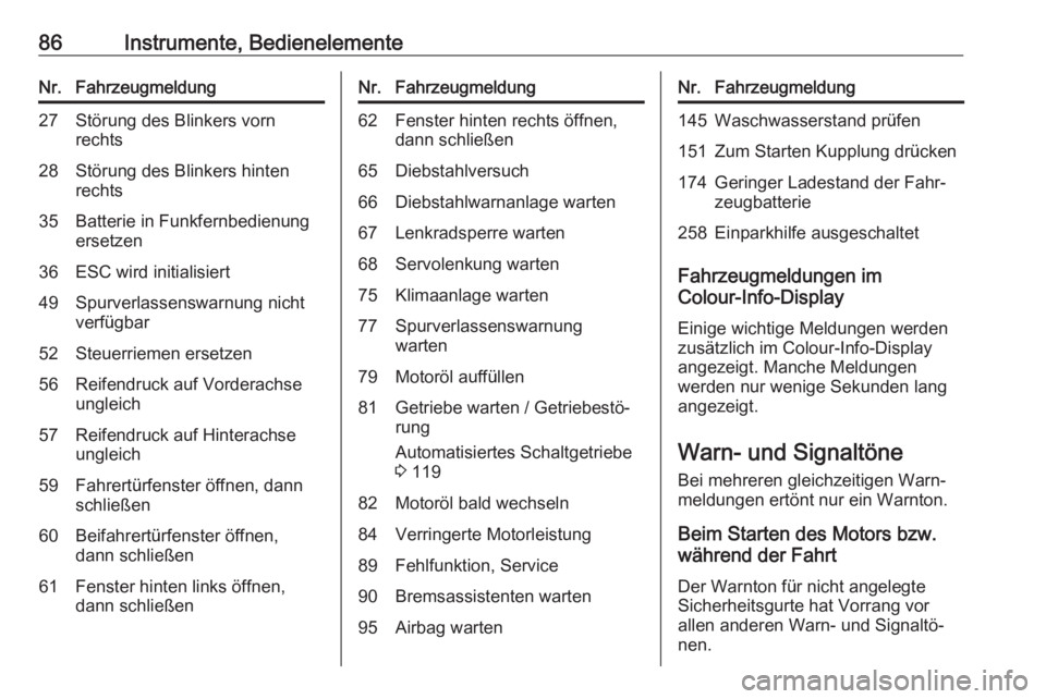 OPEL KARL 2018.5  Betriebsanleitung (in German) 86Instrumente, BedienelementeNr.Fahrzeugmeldung27Störung des Blinkers vorn
rechts28Störung des Blinkers hinten
rechts35Batterie in Funkfernbedienung
ersetzen36ESC wird initialisiert49Spurverlassensw