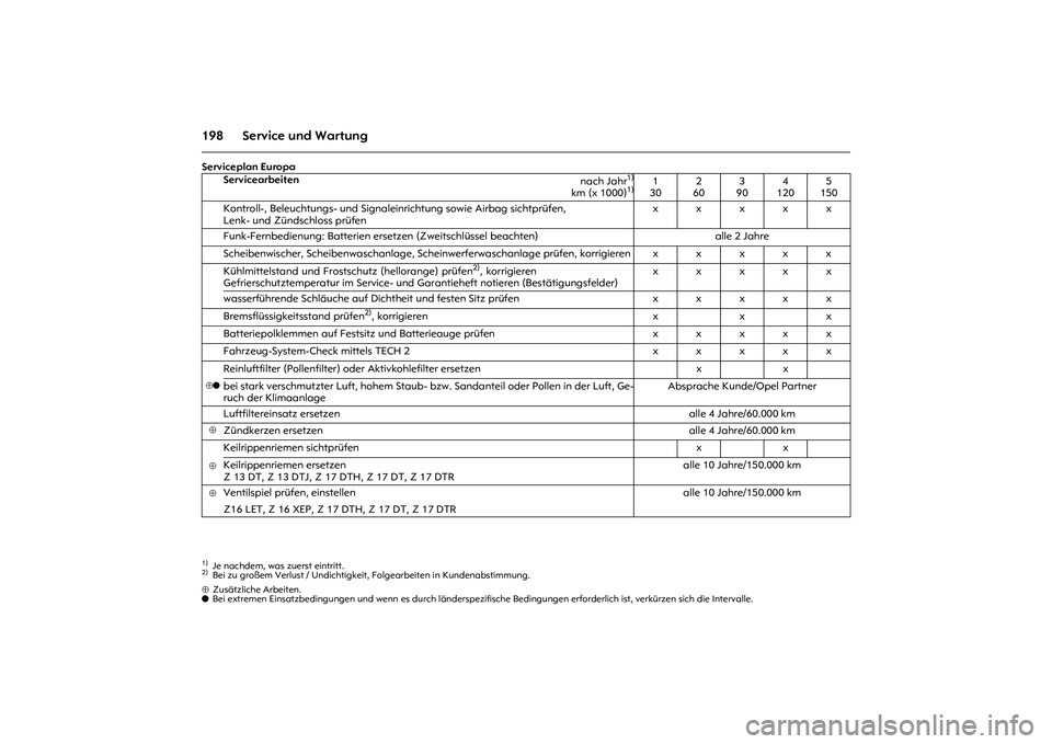 OPEL MERIVA 2010  Betriebsanleitung (in German) 198 Service und WartungServiceplan Europa⊕Zusätzliche Arbeiten.
o Bei extremen Einsatzbedingungen und wenn es durch länderspezifische Bedingungen erforderlich ist, verkürzen sich die Intervalle. 