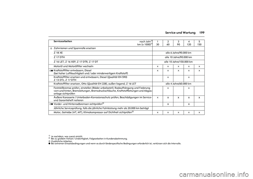 OPEL MERIVA 2010 Betriebsanleitung (in German) 199 Service und Wartung
⊕Zusätzliche Arbeiten.
o Bei extremen Einsatzbedingungen und wenn es durch länderspezifische Bedingungen erforderlich ist, verkürzen sich die Intervalle.
Servicearbeiten
OPEL MERIVA 2010 Betriebsanleitung (in German) 199 Service und Wartung
⊕Zusätzliche Arbeiten.
o Bei extremen Einsatzbedingungen und wenn es durch länderspezifische Bedingungen erforderlich ist, verkürzen sich die Intervalle.
Servicearbeiten