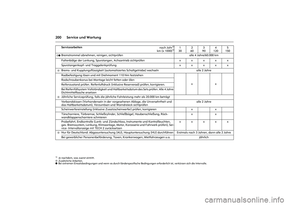 OPEL MERIVA 2010 Betriebsanleitung (in German) 200 Service und Wartung⊕Zusätzliche Arbeiten.
o Bei extremen Einsatzbedingungen und wenn es durch länderspezifische Bedingungen erforderlich ist, verkürzen sich die Intervalle.
Servicearbeiten
OPEL MERIVA 2010 Betriebsanleitung (in German) 200 Service und Wartung⊕Zusätzliche Arbeiten.
o Bei extremen Einsatzbedingungen und wenn es durch länderspezifische Bedingungen erforderlich ist, verkürzen sich die Intervalle.
Servicearbeiten