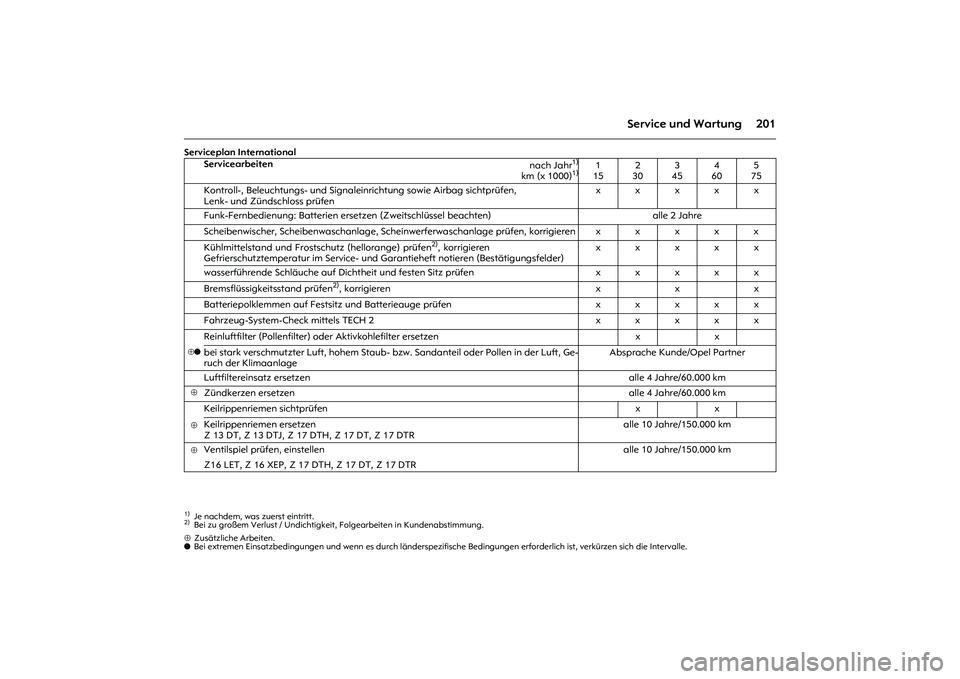 OPEL MERIVA 2010 Betriebsanleitung (in German) 201 Service und Wartung
Serviceplan International⊕Zusätzliche Arbeiten.
o Bei extremen Einsatzbedingungen und wenn es durch länderspezifische Bedingungen erforderlich ist, verkürzen sich die Inte OPEL MERIVA 2010 Betriebsanleitung (in German) 201 Service und Wartung
Serviceplan International⊕Zusätzliche Arbeiten.
o Bei extremen Einsatzbedingungen und wenn es durch länderspezifische Bedingungen erforderlich ist, verkürzen sich die Inte
