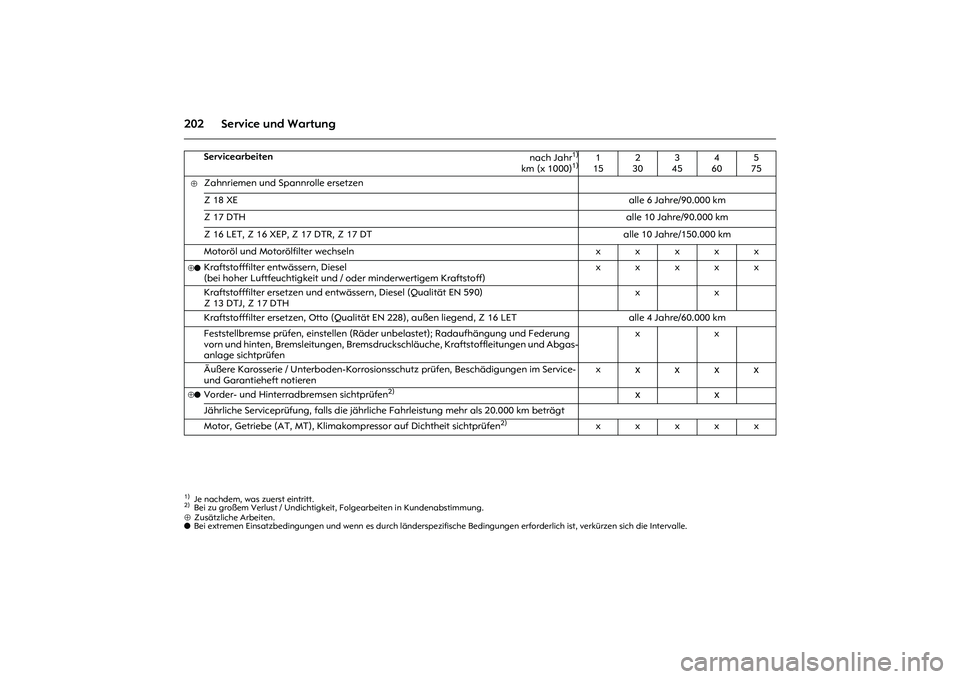 OPEL MERIVA 2010 Betriebsanleitung (in German) 202 Service und Wartung⊕Zusätzliche Arbeiten.
o Bei extremen Einsatzbedingungen und wenn es durch länderspezifische Bedingungen erforderlich ist, verkürzen sich die Intervalle.
Servicearbeiten
OPEL MERIVA 2010 Betriebsanleitung (in German) 202 Service und Wartung⊕Zusätzliche Arbeiten.
o Bei extremen Einsatzbedingungen und wenn es durch länderspezifische Bedingungen erforderlich ist, verkürzen sich die Intervalle.
Servicearbeiten