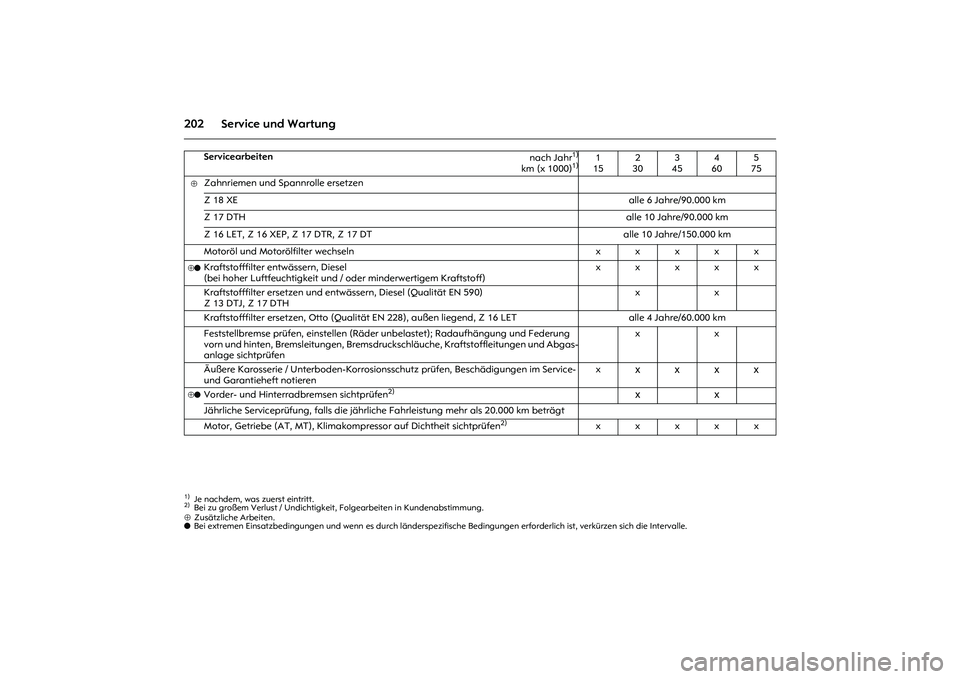 OPEL MERIVA 2010  Betriebsanleitung (in German) 202 Service und Wartung⊕Zusätzliche Arbeiten.
o Bei extremen Einsatzbedingungen und wenn es durch länderspezifische Bedingungen erforderlich ist, verkürzen sich die Intervalle. 
Servicearbeiten
 