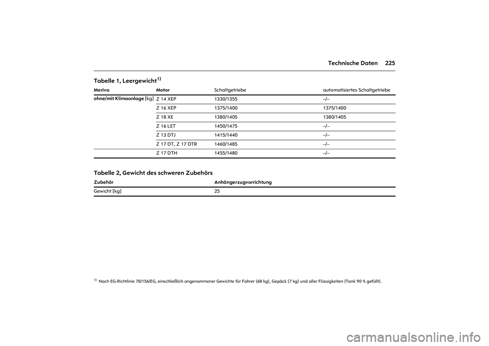 OPEL MERIVA 2010 Betriebsanleitung (in German) 225 Technische Daten
Tabelle 1, Leergewicht
1)
1)Nach EG-Richtlinie 70/156/EG, einschließlich angenommener Gewichte für Fahrer (68 kg), Gepäck (7 kg) und aller Flüssigkeiten (Tank 90 % gefüllt). OPEL MERIVA 2010 Betriebsanleitung (in German) 225 Technische Daten
Tabelle 1, Leergewicht
1)
1)Nach EG-Richtlinie 70/156/EG, einschließlich angenommener Gewichte für Fahrer (68 kg), Gepäck (7 kg) und aller Flüssigkeiten (Tank 90 % gefüllt).