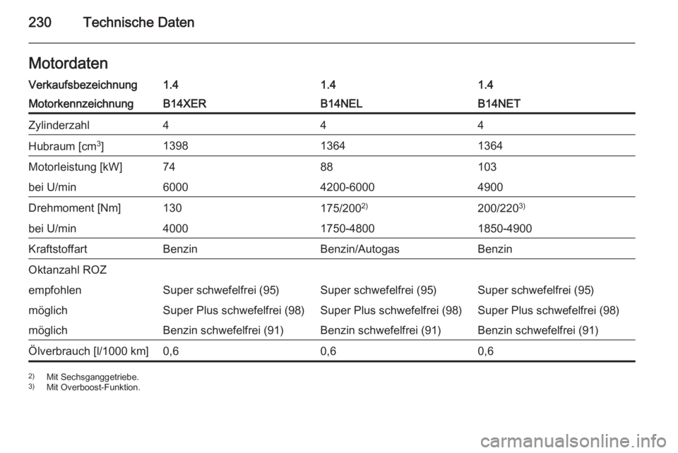 OPEL MERIVA 2014.5  Betriebsanleitung (in German) 230Technische DatenMotordatenVerkaufsbezeichnung1.41.41.4MotorkennzeichnungB14XERB14NELB14NETZylinderzahl444Hubraum [cm3
]139813641364Motorleistung [kW]7488103bei U/min60004200-60004900Drehmoment [Nm]