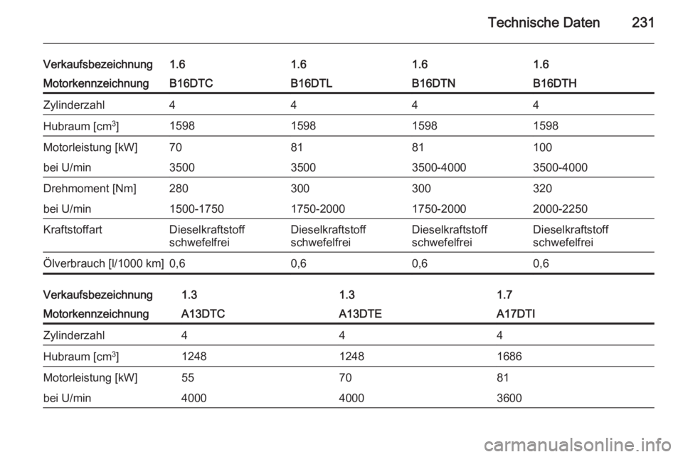 OPEL MERIVA 2014.5  Betriebsanleitung (in German) Technische Daten231
Verkaufsbezeichnung1.61.61.61.6MotorkennzeichnungB16DTCB16DTLB16DTNB16DTHZylinderzahl4444Hubraum [cm3
]1598159815981598Motorleistung [kW]708181100bei U/min350035003500-40003500-400