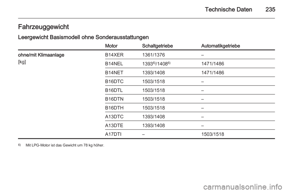 OPEL MERIVA 2014.5  Betriebsanleitung (in German) Technische Daten235FahrzeuggewichtLeergewicht Basismodell ohne SonderausstattungenMotorSchaltgetriebeAutomatikgetriebeohne/mit Klimaanlage
[kg]B14XER1361/1376–B14NEL1393 6)
/1408 6)1471/1486B14NET13