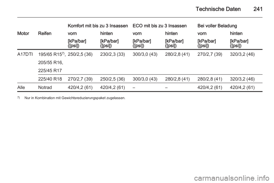OPEL MERIVA 2014.5  Betriebsanleitung (in German) Technische Daten241
Komfort mit bis zu 3 InsassenECO mit bis zu 3 InsassenBei voller BeladungMotorReifenvornhintenvornhintenvornhinten[kPa/bar]
([psi])[kPa/bar]
([psi])[kPa/bar]
([psi])[kPa/bar]
([psi