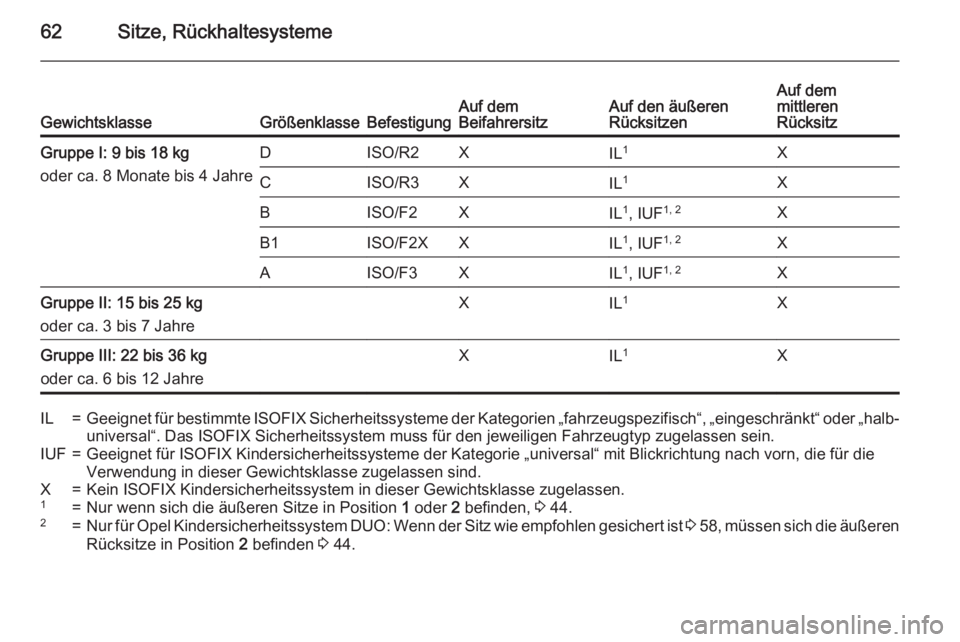 OPEL MERIVA 2015 Betriebsanleitung (in German) 62Sitze, RückhaltesystemeGewichtsklasseGrößenklasseBefestigungAuf dem
BeifahrersitzAuf den äußeren
RücksitzenAuf dem
mittleren
RücksitzGruppe I: 9 bis 18 kg
oder ca. 8 Monate bis 4 JahreDISO/R2 OPEL MERIVA 2015 Betriebsanleitung (in German) 62Sitze, RückhaltesystemeGewichtsklasseGrößenklasseBefestigungAuf dem
BeifahrersitzAuf den äußeren
RücksitzenAuf dem
mittleren
RücksitzGruppe I: 9 bis 18 kg
oder ca. 8 Monate bis 4 JahreDISO/R2