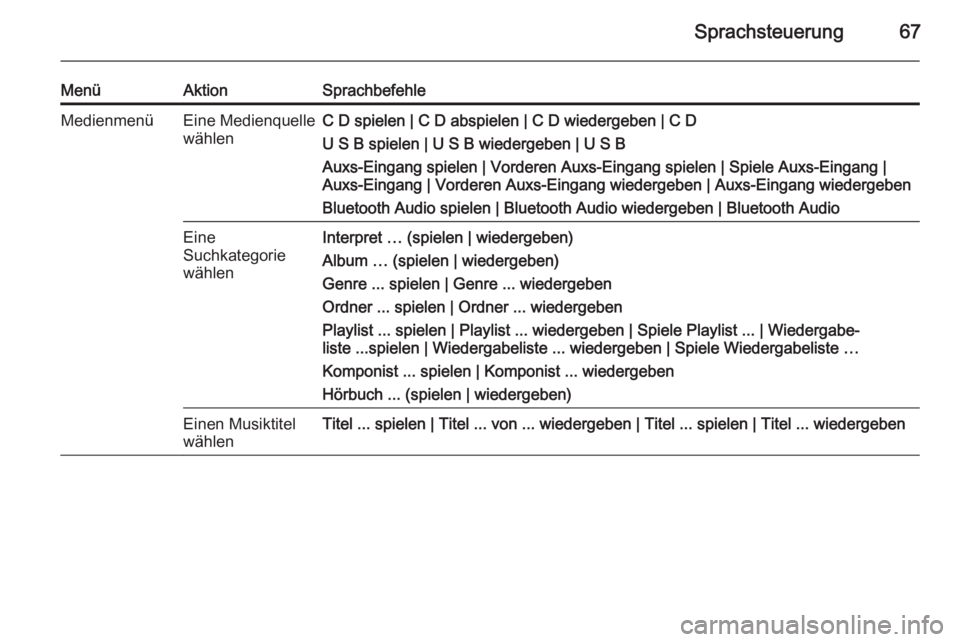 OPEL MERIVA 2015.5  Infotainment-Handbuch (in German) Sprachsteuerung67
MenüAktionSprachbefehleMedienmenüEine Medienquelle
wählenC D spielen | C D abspielen | C D wiedergeben | C D
U S B spielen | U S B wiedergeben | U S B Auxs-Eingang spielen | Vorde