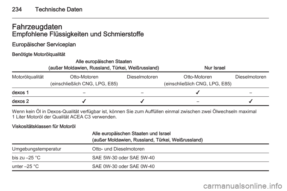 OPEL MERIVA 2015.5  Betriebsanleitung (in German) 234Technische DatenFahrzeugdatenEmpfohlene Flüssigkeiten und Schmierstoffe
Europäischer Serviceplan
Benötigte MotorölqualitätAlle europäischen Staaten
(außer Moldawien, Russland, Türkei, Weiß