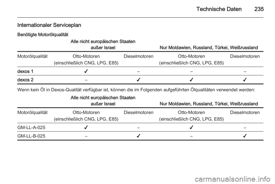 OPEL MERIVA 2015.5  Betriebsanleitung (in German) Technische Daten235
Internationaler ServiceplanBenötigte MotorölqualitätAlle nicht europäischen Staaten außer Israel
Nur Moldawien, Russland, Türkei, Weißrussland
MotorölqualitätOtto-Motoren

