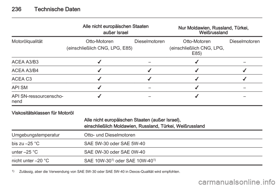 OPEL MERIVA 2015.5  Betriebsanleitung (in German) 236Technische Daten
Alle nicht europäischen Staatenaußer IsraelNur Moldawien, Russland, Türkei, WeißrusslandMotorölqualitätOtto-Motoren
(einschließlich CNG, LPG, E85)DieselmotorenOtto-Motoren
(