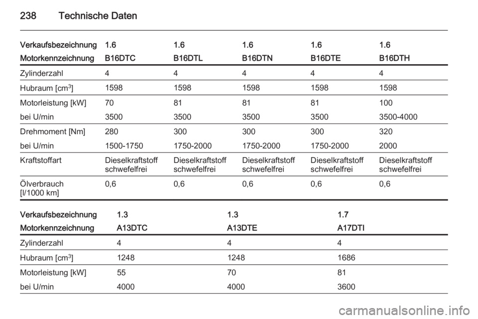 OPEL MERIVA 2015.5  Betriebsanleitung (in German) 238Technische Daten
Verkaufsbezeichnung1.61.61.61.61.6MotorkennzeichnungB16DTCB16DTLB16DTNB16DTHB16DTEZylinderzahl44444Hubraum [cm3
]15981598159815981598Motorleistung [kW]70818110081bei U/min350035003
