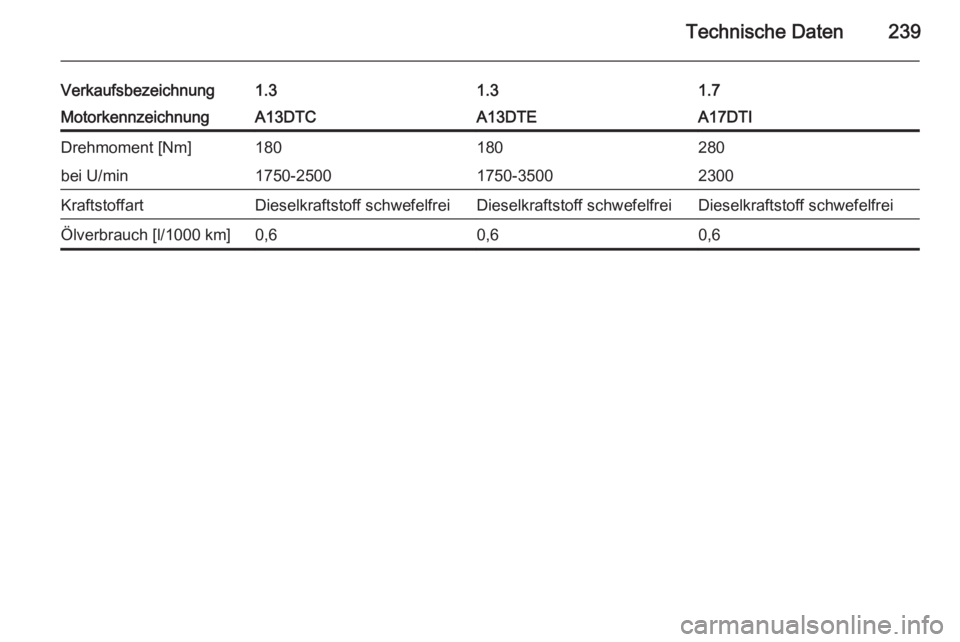 OPEL MERIVA 2015.5  Betriebsanleitung (in German) Technische Daten239
Verkaufsbezeichnung1.31.31.7MotorkennzeichnungA13DTCA13DTEA17DTIDrehmoment [Nm]180180280bei U/min1750-25001750-35002300KraftstoffartDieselkraftstoff schwefelfreiDieselkraftstoff sc