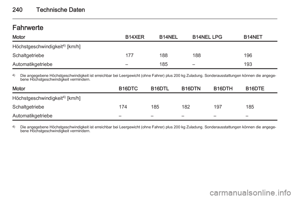 OPEL MERIVA 2015.5  Betriebsanleitung (in German) 240Technische DatenFahrwerteMotorB14XERB14NELB14NEL LPGB14NETHöchstgeschwindigkeit4)
 [km/h]Schaltgetriebe177188188196Automatikgetriebe–185–1934) Die angegebene Höchstgeschwindigkeit ist erreich