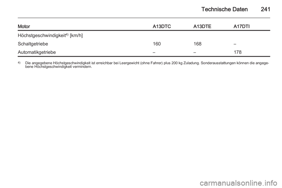 OPEL MERIVA 2015.5  Betriebsanleitung (in German) Technische Daten241
MotorA13DTCA13DTEA17DTIHöchstgeschwindigkeit4)
 [km/h]Schaltgetriebe160168–Automatikgetriebe––1784) Die angegebene Höchstgeschwindigkeit ist erreichbar bei Leergewicht (ohn