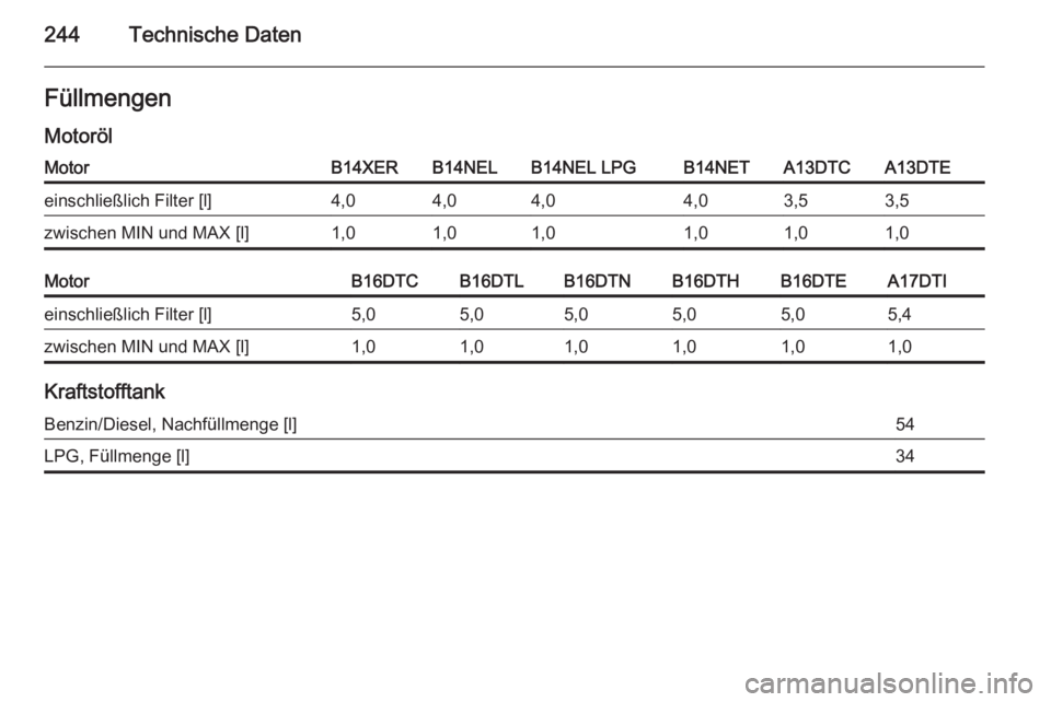 OPEL MERIVA 2015.5  Betriebsanleitung (in German) 244Technische DatenFüllmengenMotorölMotorB14XERB14NELB14NEL LPGB14NETA13DTCA13DTEeinschließlich Filter [l]4,04,04,04,03,53,5zwischen MIN und MAX [l]1,01,01,01,01,01,0MotorB16DTCB16DTLB16DTNB16DTHB1
