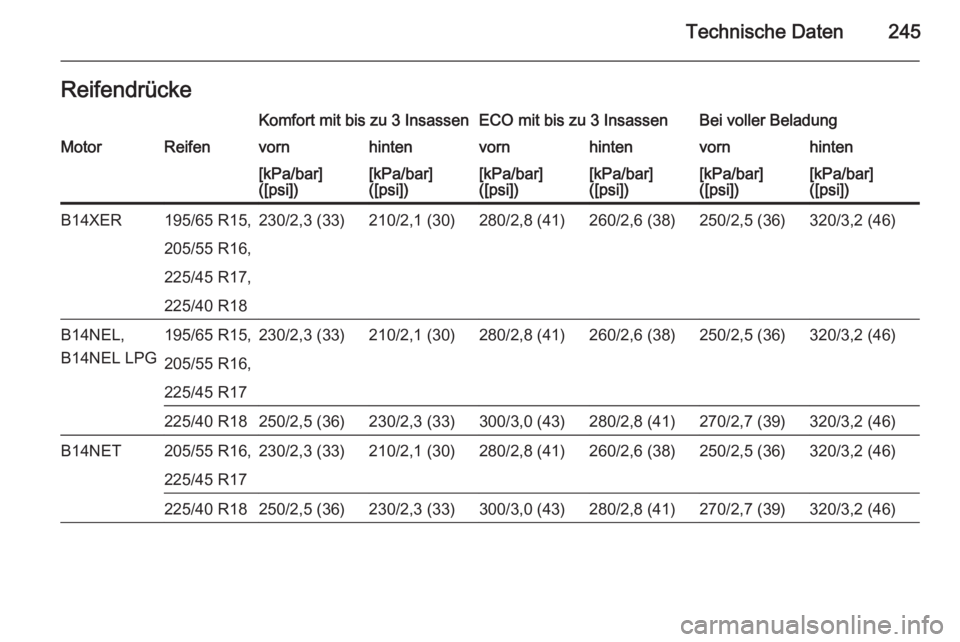 OPEL MERIVA 2015.5  Betriebsanleitung (in German) Technische Daten245ReifendrückeKomfort mit bis zu 3 InsassenECO mit bis zu 3 InsassenBei voller BeladungMotorReifenvornhintenvornhintenvornhinten[kPa/bar]
([psi])[kPa/bar]
([psi])[kPa/bar]
([psi])[kP