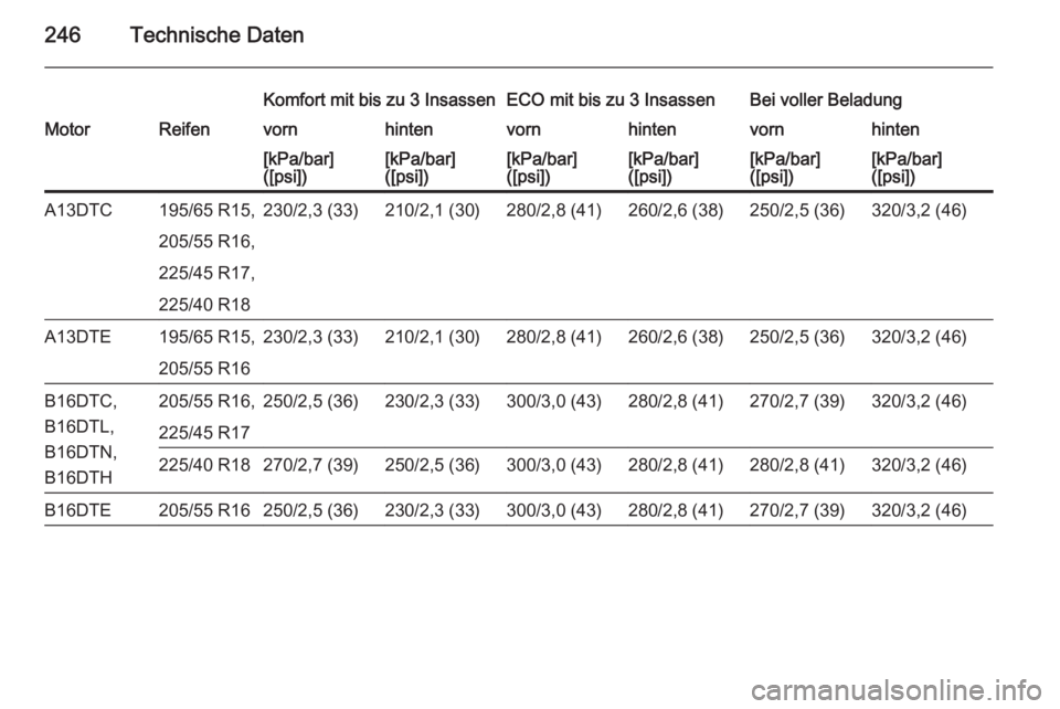OPEL MERIVA 2015.5  Betriebsanleitung (in German) 246Technische Daten
Komfort mit bis zu 3 InsassenECO mit bis zu 3 InsassenBei voller BeladungMotorReifenvornhintenvornhintenvornhinten[kPa/bar]
([psi])[kPa/bar]
([psi])[kPa/bar]
([psi])[kPa/bar]
([psi