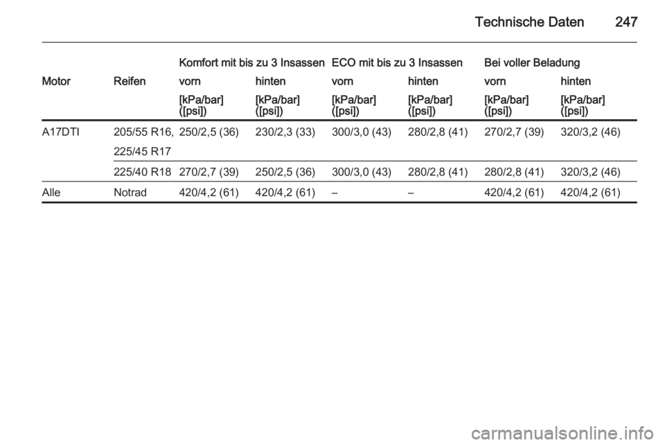 OPEL MERIVA 2015.5  Betriebsanleitung (in German) Technische Daten247
Komfort mit bis zu 3 InsassenECO mit bis zu 3 InsassenBei voller BeladungMotorReifenvornhintenvornhintenvornhinten[kPa/bar]
([psi])[kPa/bar]
([psi])[kPa/bar]
([psi])[kPa/bar]
([psi