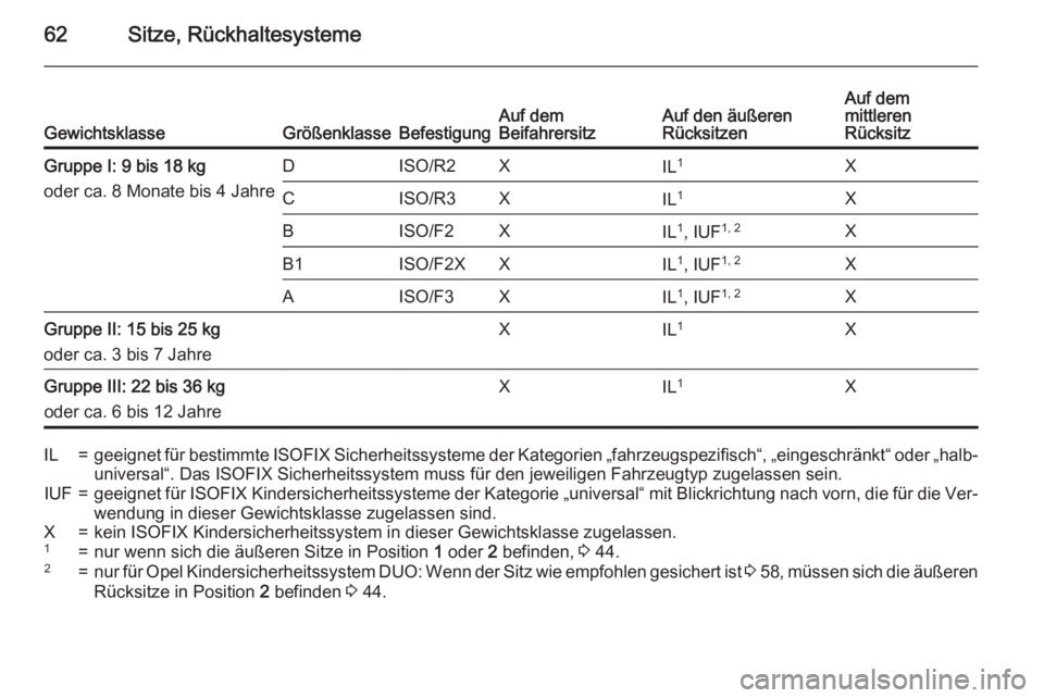 OPEL MERIVA 2015.5  Betriebsanleitung (in German) 62Sitze, RückhaltesystemeGewichtsklasseGrößenklasseBefestigungAuf dem
BeifahrersitzAuf den äußeren
RücksitzenAuf dem
mittleren
RücksitzGruppe I: 9 bis 18 kg
oder ca. 8 Monate bis 4 JahreDISO/R2