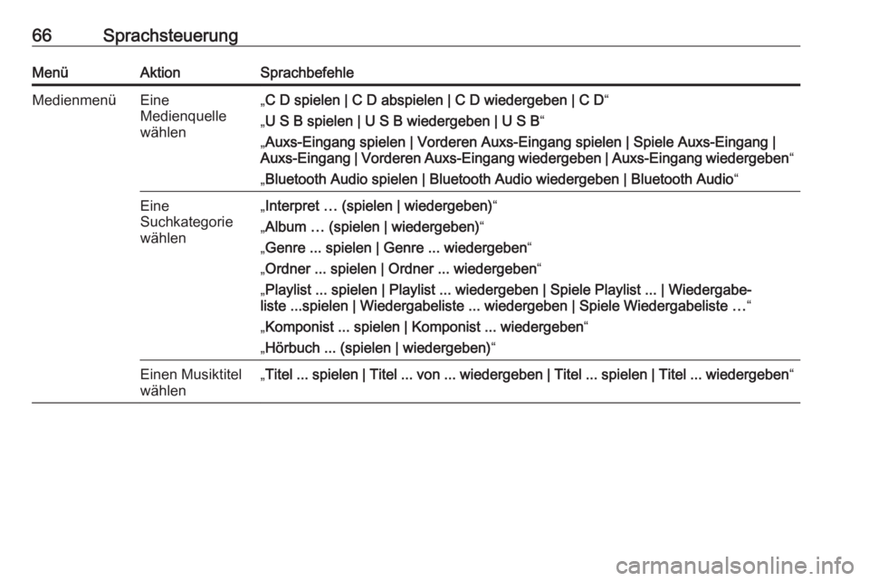 OPEL MERIVA 2016  Infotainment-Handbuch (in German) 66SprachsteuerungMenüAktionSprachbefehleMedienmenüEine
Medienquelle
wählen„ C D spielen | C D abspielen | C D wiedergeben | C D “
„ U S B spielen | U S B wiedergeben | U S B “
„ Auxs-Eing