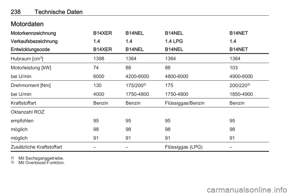 OPEL MERIVA 2016  Betriebsanleitung (in German) 238Technische DatenMotordatenMotorkennzeichnungB14XERB14NELB14NELB14NETVerkaufsbezeichnung1.41.41.4 LPG1.4EntwicklungscodeB14XERB14NELB14NELB14NETHubraum [cm3
]1398136413641364Motorleistung [kW]748888