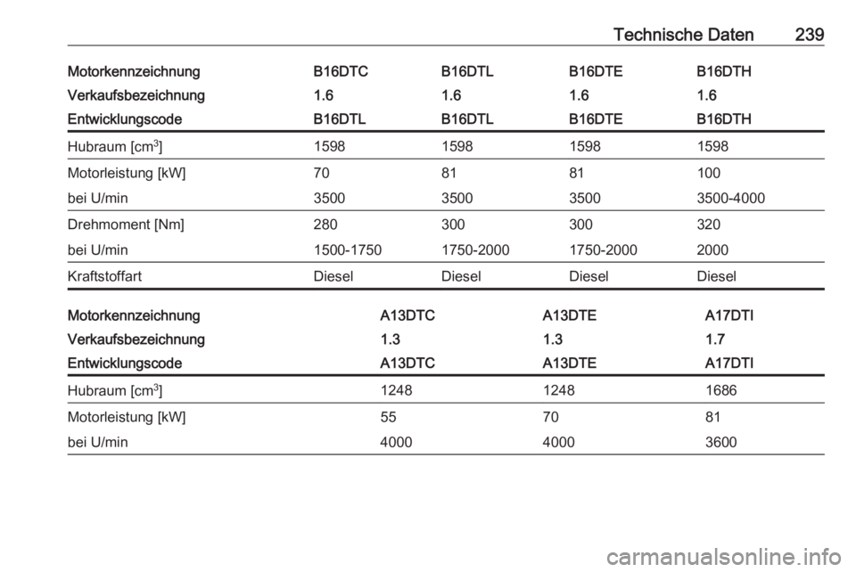 OPEL MERIVA 2016  Betriebsanleitung (in German) Technische Daten239MotorkennzeichnungB16DTCB16DTLB16DTHB16DTEVerkaufsbezeichnung1.61.61.61.6EntwicklungscodeB16DTLB16DTLB16DTHB16DTEHubraum [cm3
]1598159815981598Motorleistung [kW]708110081bei U/min35