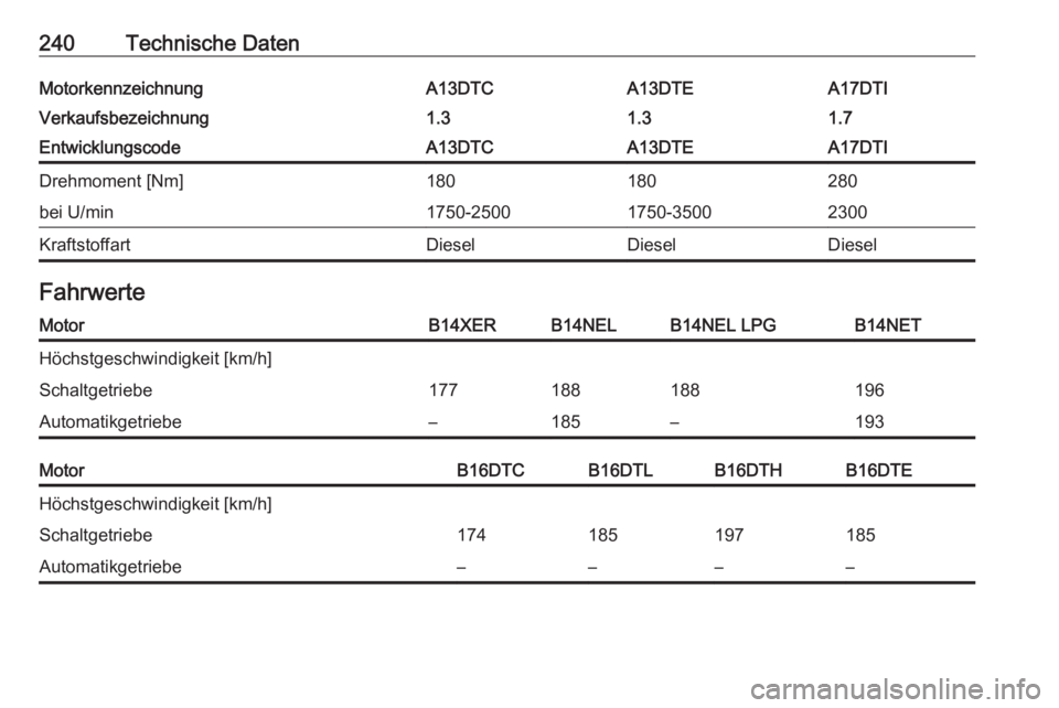 OPEL MERIVA 2016  Betriebsanleitung (in German) 240Technische DatenMotorkennzeichnungA13DTCA13DTEA17DTIVerkaufsbezeichnung1.31.31.7EntwicklungscodeA13DTCA13DTEA17DTIDrehmoment [Nm]180180280bei U/min1750-25001750-35002300KraftstoffartDieselDieselDie