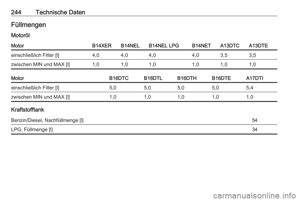 OPEL MERIVA 2016  Betriebsanleitung (in German) 244Technische DatenFüllmengen
MotorölMotorB14XERB14NELB14NEL LPGB14NETA13DTCA13DTEeinschließlich Filter [l]4,04,04,04,03,53,5zwischen MIN und MAX [l]1,01,01,01,01,01,0MotorB16DTCB16DTLB16DTHB16DTEA