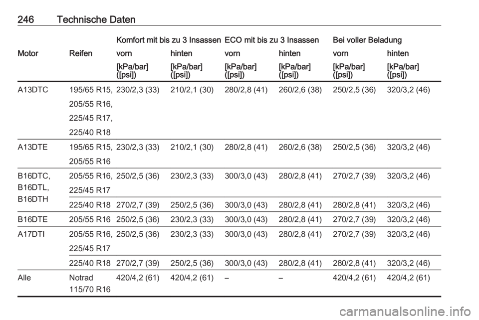 OPEL MERIVA 2016  Betriebsanleitung (in German) 246Technische DatenKomfort mit bis zu 3 InsassenECO mit bis zu 3 InsassenBei voller BeladungMotorReifenvornhintenvornhintenvornhinten[kPa/bar]
([psi])[kPa/bar]
([psi])[kPa/bar]
([psi])[kPa/bar]
([psi]