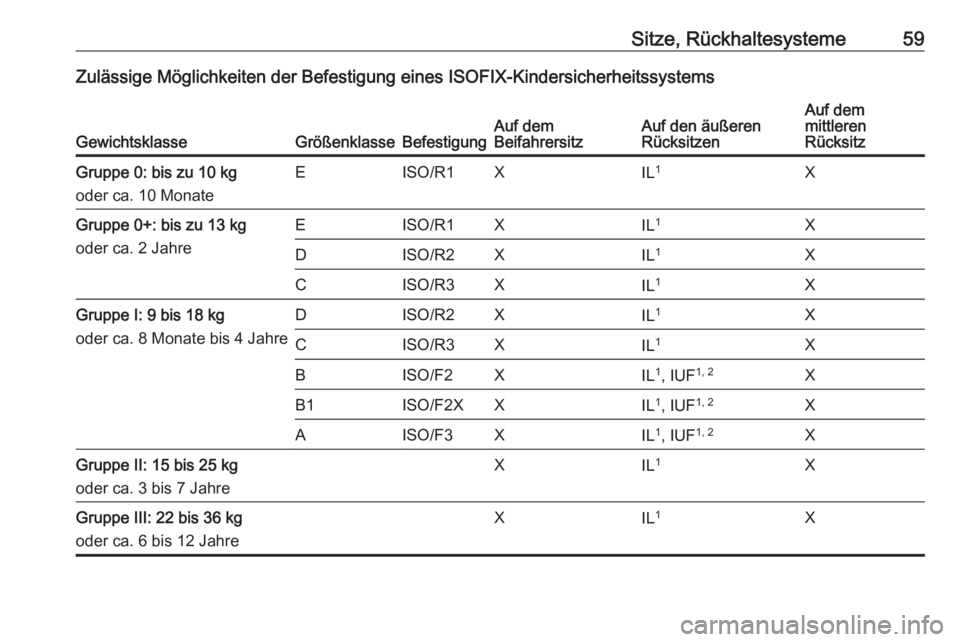 OPEL MERIVA 2016  Betriebsanleitung (in German) Sitze, Rückhaltesysteme59Zulässige Möglichkeiten der Befestigung eines ISOFIX-Kindersicherheitssystems
GewichtsklasseGrößenklasseBefestigungAuf dem
BeifahrersitzAuf den äußeren
RücksitzenAuf d