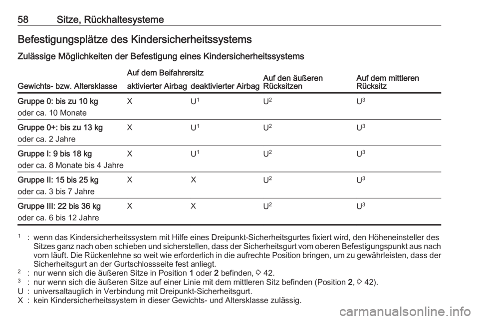 OPEL MERIVA 2016.5 Betriebsanleitung (in German) 58Sitze, RückhaltesystemeBefestigungsplätze des KindersicherheitssystemsZulässige Möglichkeiten der Befestigung eines Kindersicherheitssystems
Gewichts- bzw. Altersklasse
Auf dem BeifahrersitzAuf OPEL MERIVA 2016.5 Betriebsanleitung (in German) 58Sitze, RückhaltesystemeBefestigungsplätze des KindersicherheitssystemsZulässige Möglichkeiten der Befestigung eines Kindersicherheitssystems
Gewichts- bzw. Altersklasse
Auf dem BeifahrersitzAuf