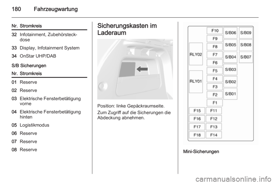 OPEL MOKKA 2014  Betriebsanleitung (in German) 180Fahrzeugwartung
Nr.Stromkreis32Infotainment, Zubehörsteck‐
dose33Display, Infotainment System34OnStar UHP/DAB
S/B Sicherungen
Nr.Stromkreis01Reserve02Reserve03Elektrische Fensterbetätigung vorn
