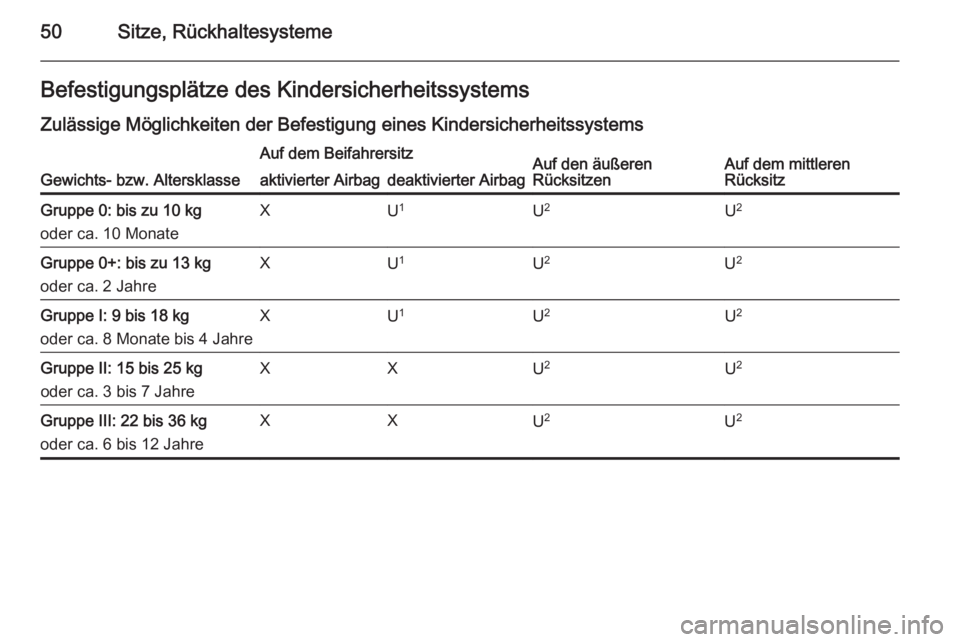 OPEL MOKKA 2014.5 Betriebsanleitung (in German) 50Sitze, RückhaltesystemeBefestigungsplätze des Kindersicherheitssystems
Zulässige Möglichkeiten der Befestigung eines Kindersicherheitssystems
Gewichts- bzw. Altersklasse
Auf dem BeifahrersitzAuf OPEL MOKKA 2014.5 Betriebsanleitung (in German) 50Sitze, RückhaltesystemeBefestigungsplätze des Kindersicherheitssystems
Zulässige Möglichkeiten der Befestigung eines Kindersicherheitssystems
Gewichts- bzw. Altersklasse
Auf dem BeifahrersitzAuf