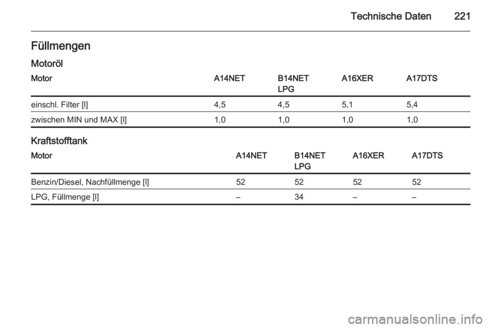 OPEL MOKKA 2015  Betriebsanleitung (in German) Technische Daten221FüllmengenMotorölMotorA14NETB14NET
LPGA16XERA17DTSeinschl. Filter [l]4,54,55,15,4zwischen MIN und MAX [l]1,01,01,01,0
Kraftstofftank
MotorA14NETB14NET
LPGA16XERA17DTSBenzin/Diesel