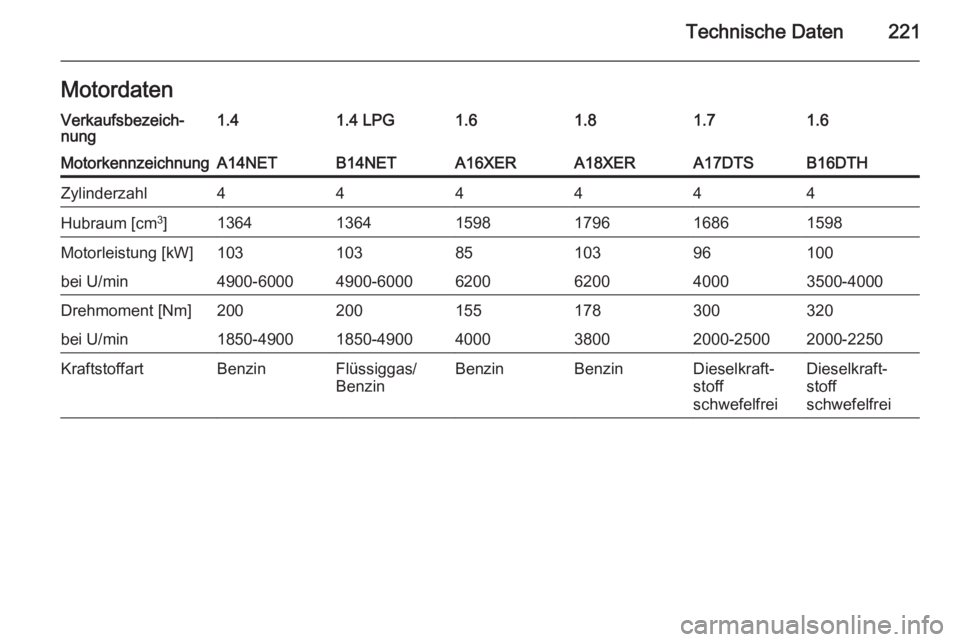 OPEL MOKKA 2015.5  Betriebsanleitung (in German) Technische Daten221MotordatenVerkaufsbezeich‐
nung1.41.4 LPG1.61.81.61.7MotorkennzeichnungA14NETB14NETA16XERA18XERB16DTHA17DTSZylinderzahl444444Hubraum [cm 3
]136413641598179615981686Motorleistung [