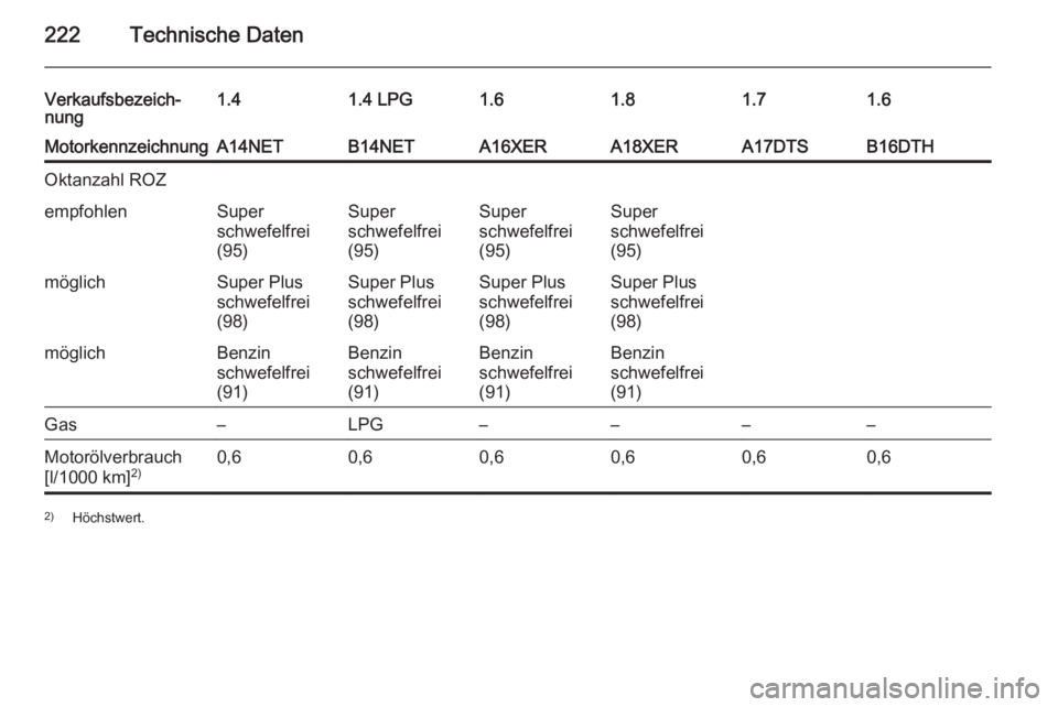 OPEL MOKKA 2015.5  Betriebsanleitung (in German) 222Technische Daten
Verkaufsbezeich‐
nung1.41.4 LPG1.61.81.61.7MotorkennzeichnungA14NETB14NETA16XERA18XERB16DTHA17DTSOktanzahl ROZempfohlenSuper
schwefelfrei
(95)Super
schwefelfrei
(95)Super
schwefe