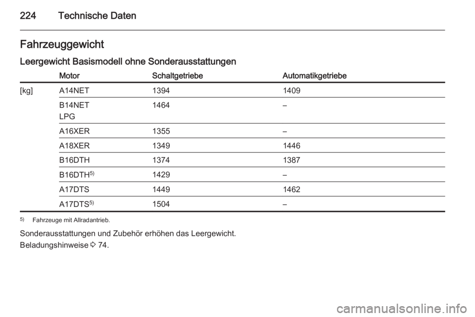 OPEL MOKKA 2015.5  Betriebsanleitung (in German) 224Technische DatenFahrzeuggewichtLeergewicht Basismodell ohne SonderausstattungenMotorSchaltgetriebeAutomatikgetriebe[kg]A14NET13941409B14NET
LPG1464–A16XER1355–A18XER13491446B16DTH13741387B16DTH