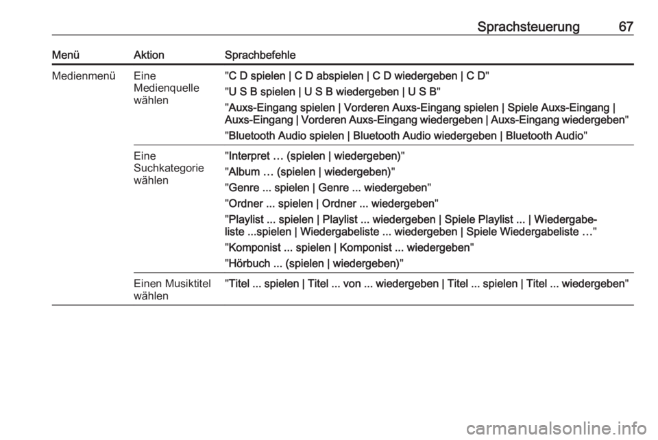OPEL MOKKA 2016  Infotainment-Handbuch (in German) Sprachsteuerung67MenüAktionSprachbefehleMedienmenüEine
Medienquelle
wählen" C D spielen | C D abspielen | C D wiedergeben | C D "
" U S B spielen | U S B wiedergeben | U S B "
"