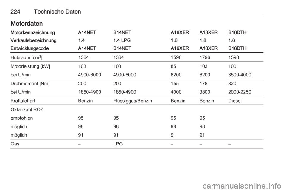 OPEL MOKKA 2016  Betriebsanleitung (in German) 224Technische DatenMotordatenMotorkennzeichnungA14NETB14NETA16XERA18XERB16DTHVerkaufsbezeichnung1.41.4 LPG1.61.81.6EntwicklungscodeA14NETB14NETA16XERA18XERB16DTHHubraum [cm3
]13641364159817961598Motor
