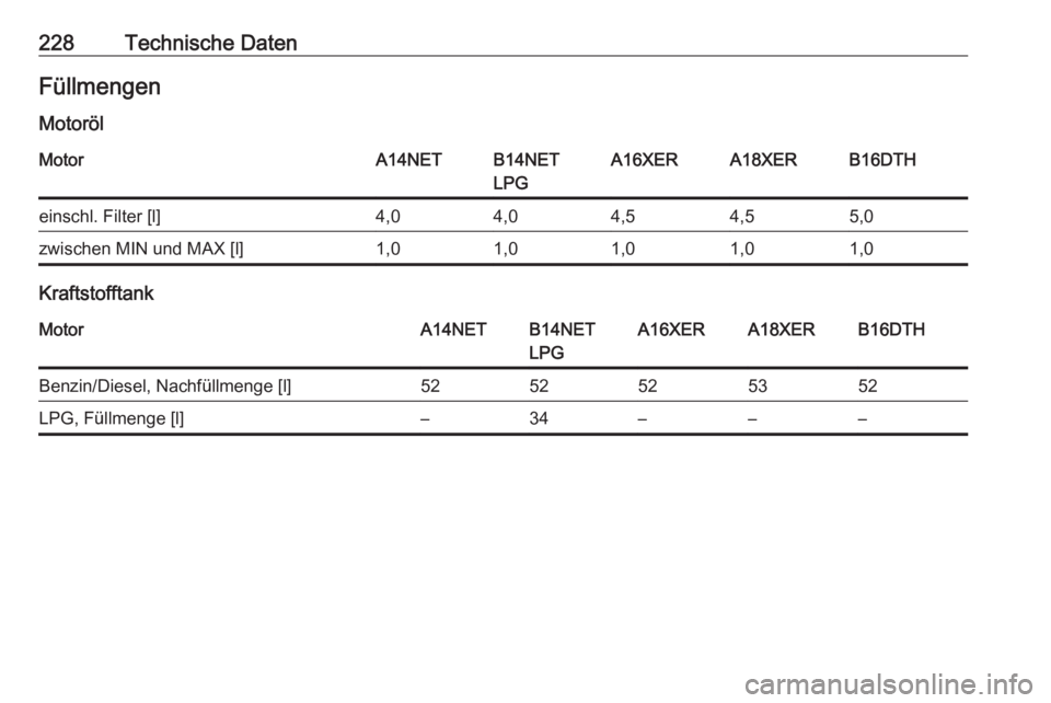 OPEL MOKKA 2016  Betriebsanleitung (in German) 228Technische DatenFüllmengen
MotorölMotorA14NETB14NET
LPGA16XERA18XERB16DTHeinschl. Filter [l]4,04,04,54,55,0zwischen MIN und MAX [l]1,01,01,01,01,0
Kraftstofftank
MotorA14NETB14NET
LPGA16XERA18XER